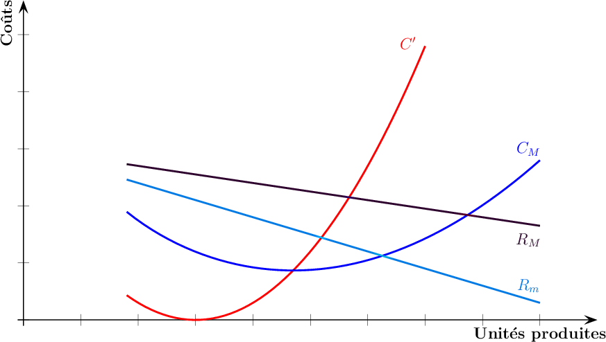 Économie